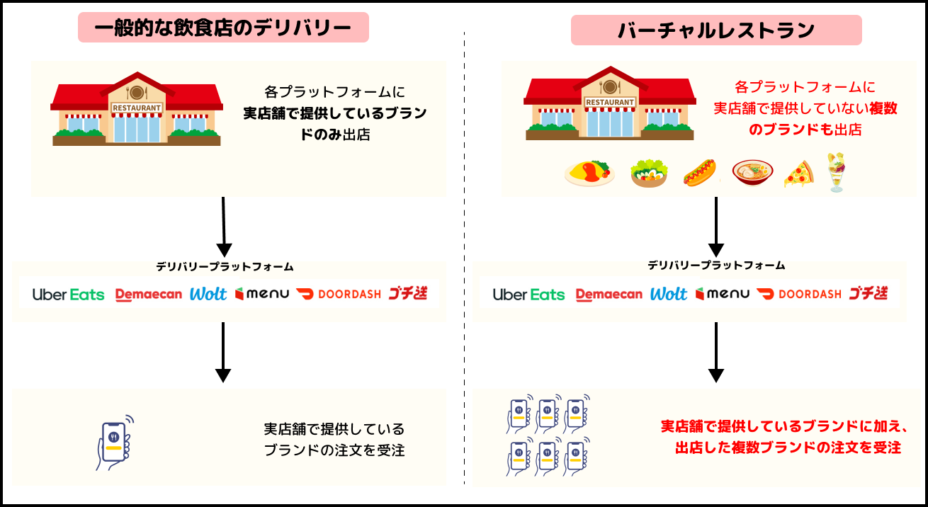 バーチャルレストラン」とはどんな業態？仕組みや開業方法、メリット 